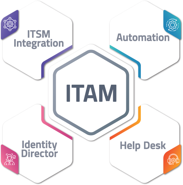 IT Service Management